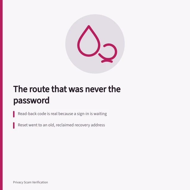 Card listing account takeover routes: codes, stale recovery addresses, live sessions. The pattern behind real account security incidents, examined