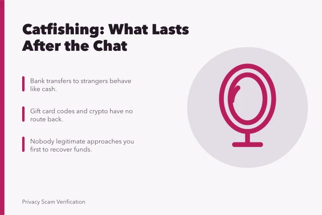 Catfishing risk timeline: information, money requests, images, and lasting exposure. Catfishing risks compared with what actually happens
