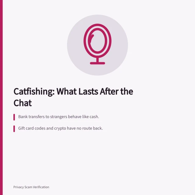 Catfishing risk timeline: information, money requests, images, and lasting exposure. Catfishing risks compared with what actually happens