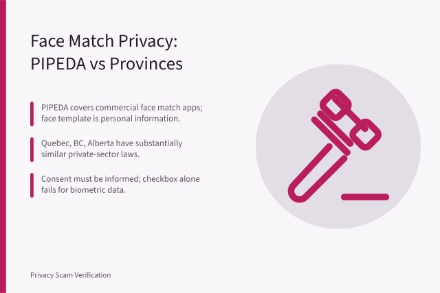Card comparing PIPEDA and provincial privacy laws for face match apps. Face Match App Privacy Law in Canada: What PIPEDA Actually Covers