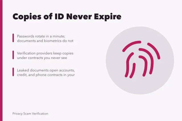 Identity verification copies and biometric data create permanent exposure risks. Identity verification risks as practitioners see it