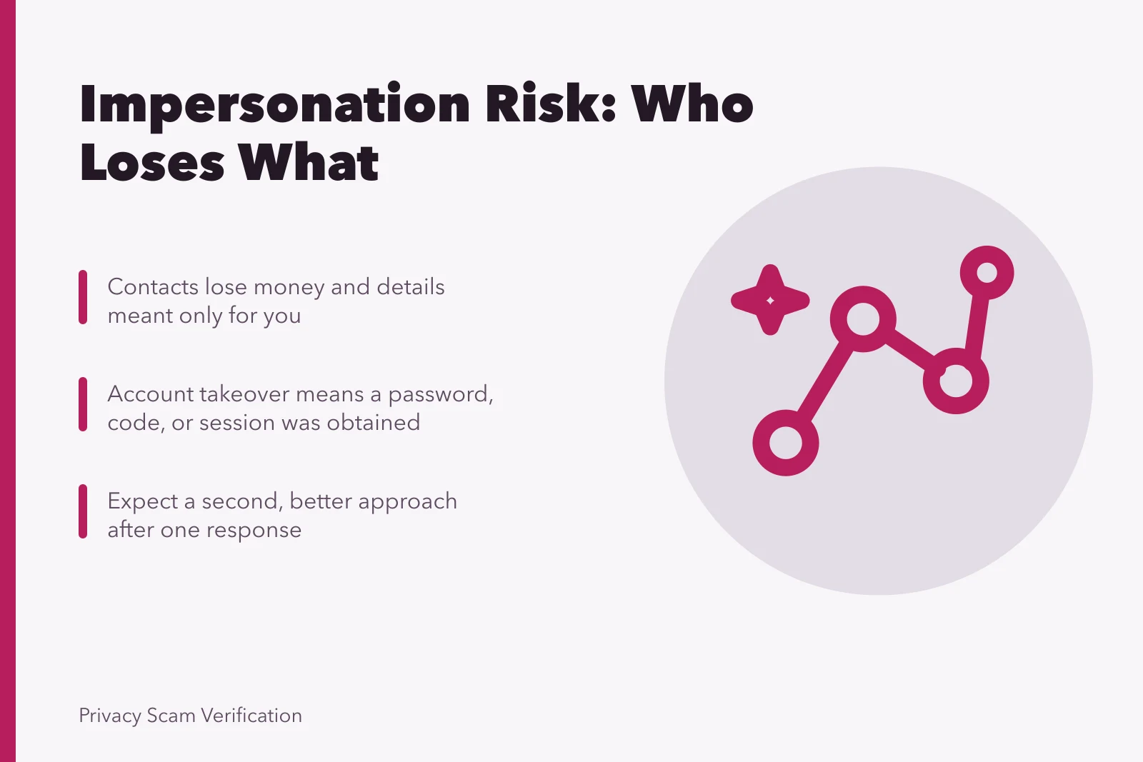 Card explaining impersonation risks: contacts lose money, accounts need passwords, second approaches follow. Getting impersonation risks right the first time