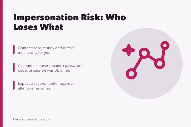 Card explaining impersonation risks: contacts lose money, accounts need passwords, second approaches follow. Getting impersonation risks right the first time