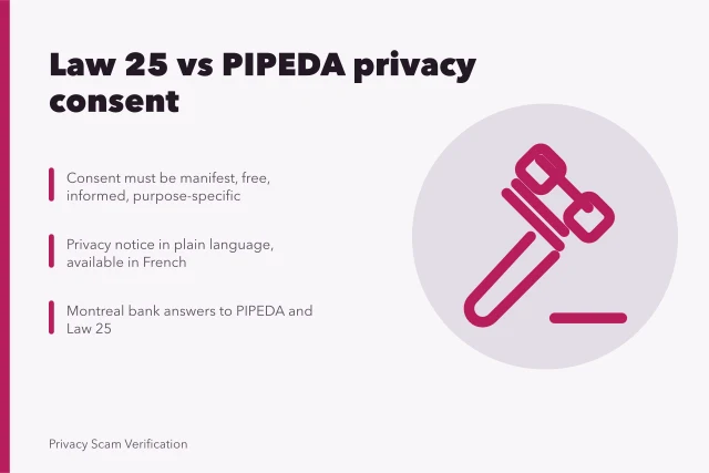Card comparing Quebec Law 25 consent with PIPEDA privacy rules. Montreal consent rules under Law 25 compared with the rest of Canada
