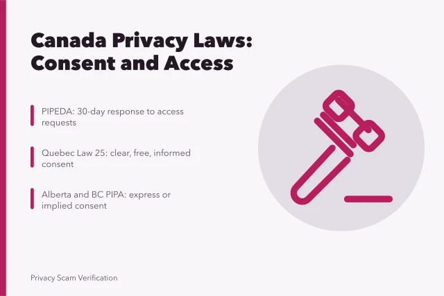 Card comparing PIPEDA, Quebec Law 25, Alberta PIPA and BC PIPA consent rules. How PIPEDA and Quebec Law 25 change consent for Canadian social media users