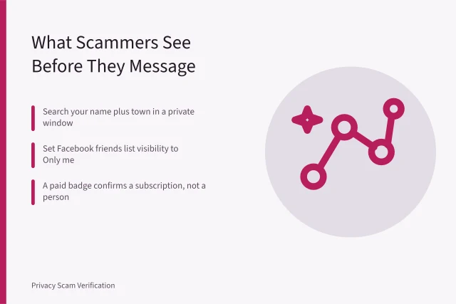 Card on social media privacy checks and scammer profile visibility. Social media privacy check: what a scammer sees before they message you
