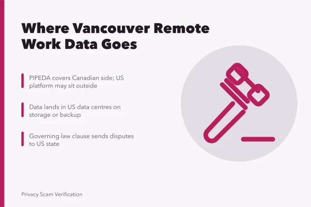 Privacy rules and contract clauses routing remote work data across borders. Cross-border privacy for Vancouver remote workers using US platforms