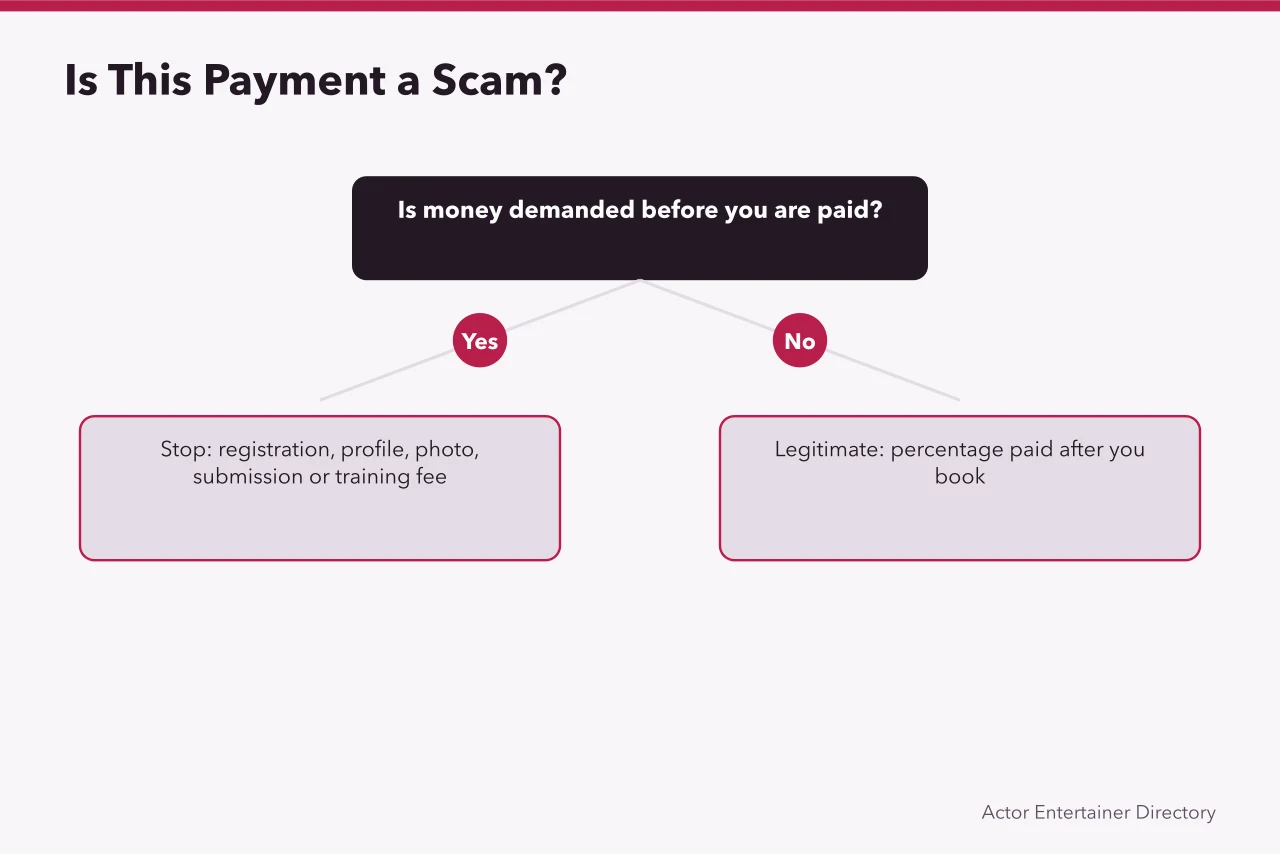 Decision flow showing any upfront payment demand is a scam stop (Actors by era search for people who want the details)
