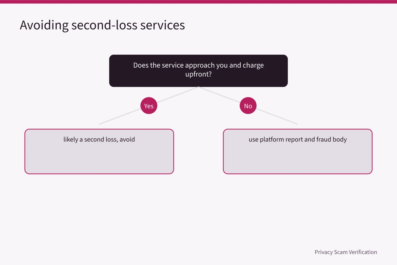 Decision flow for spotting and avoiding second-loss impersonation services (Four free habits versus paid impersonation monitoring tools)