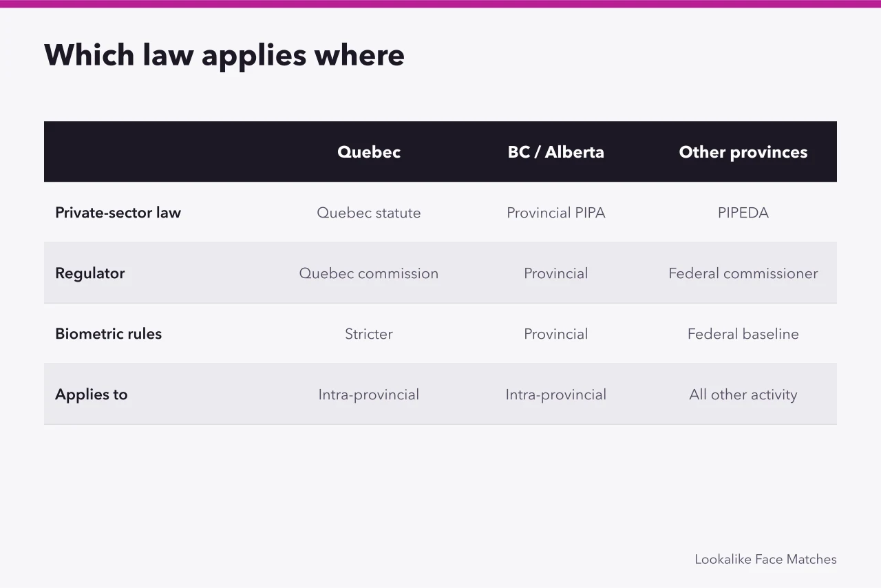 Table comparing Quebec, BC, Alberta and federal private-sector privacy laws (Face Match App Privacy Law in Canada: What PIPEDA Actually Covers)