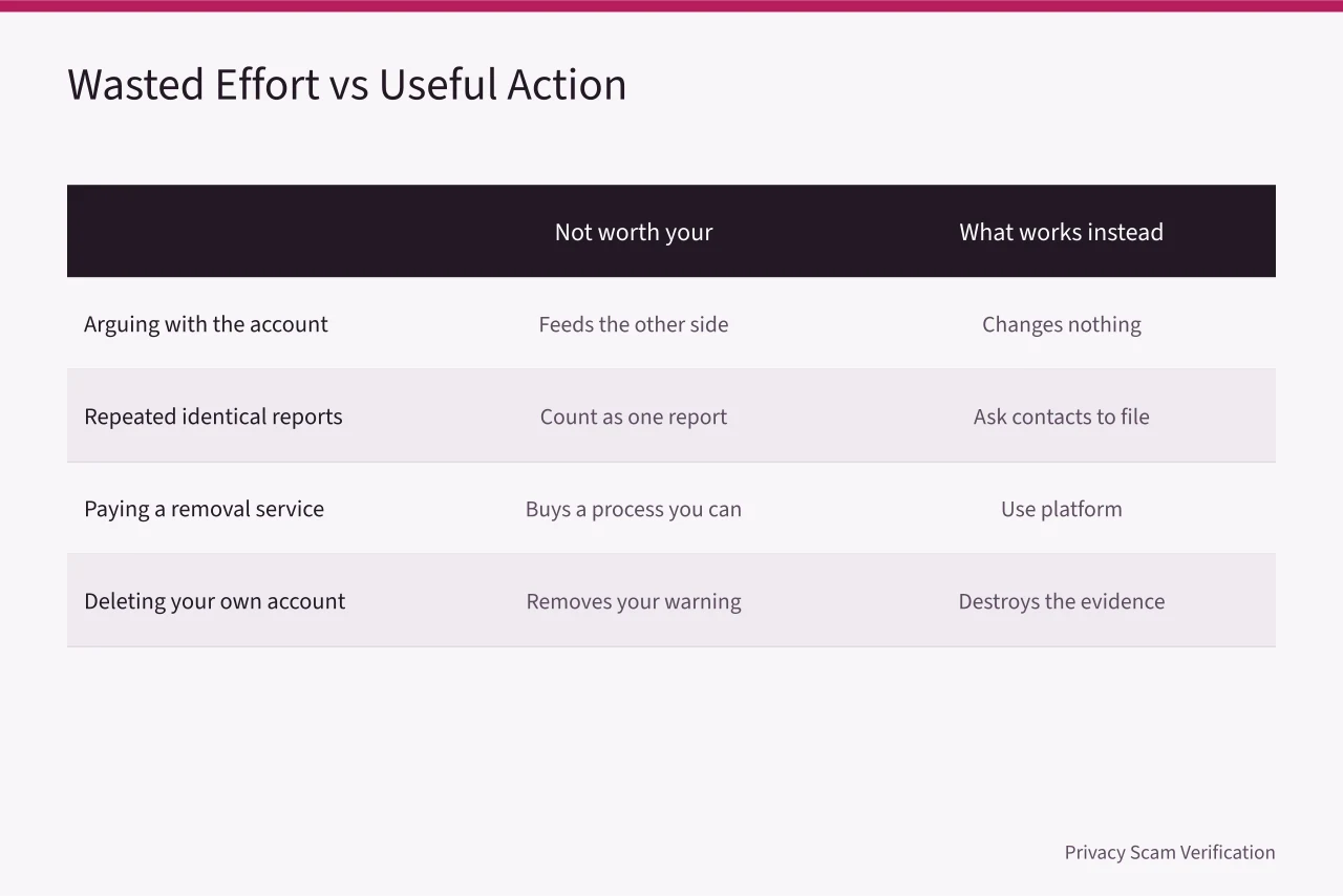 Comparison of unproductive steps against effective alternatives (A three-pass checklist for handling impersonation before it spreads)