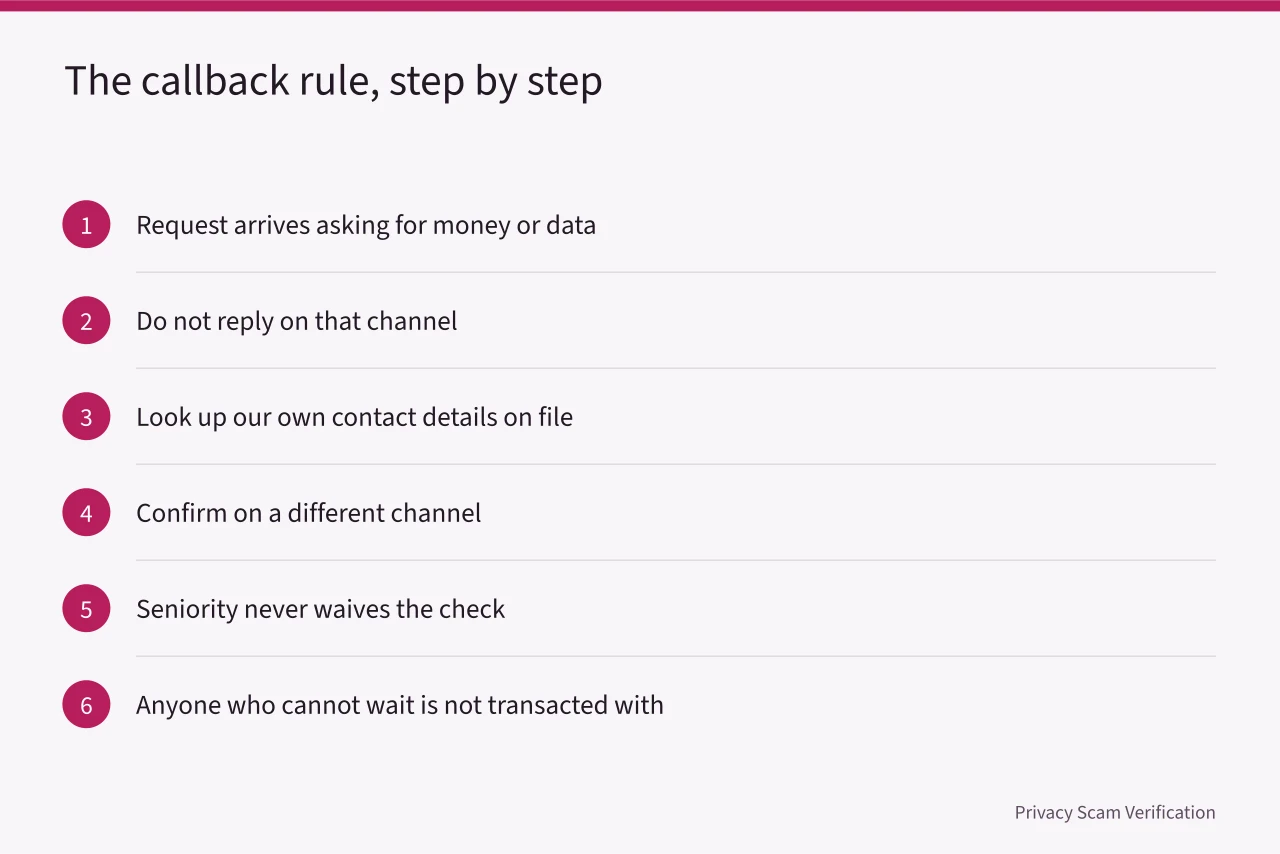 Steps showing how to confirm a request using the callback rule (Impersonation policy template: what belongs in each section)