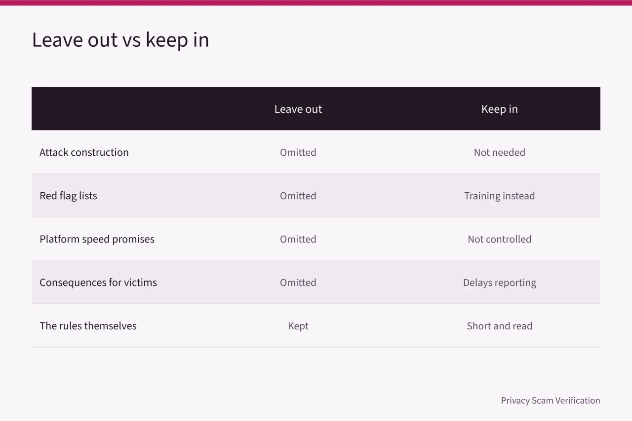 Comparison table of what to leave out of a policy and what to keep (Impersonation policy template: what belongs in each section)