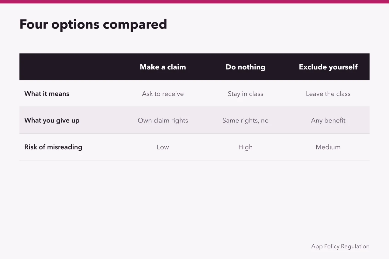 Comparison table of four privacy settlement options and their trade-offs (Privacy settlements: the parts worth your attention)